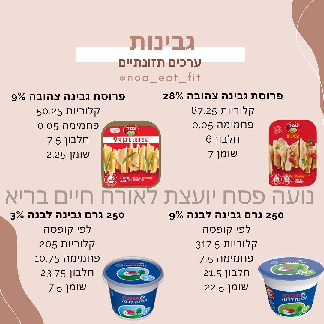 ערכים תזונתיים של גבינות צהובה ולבנה
